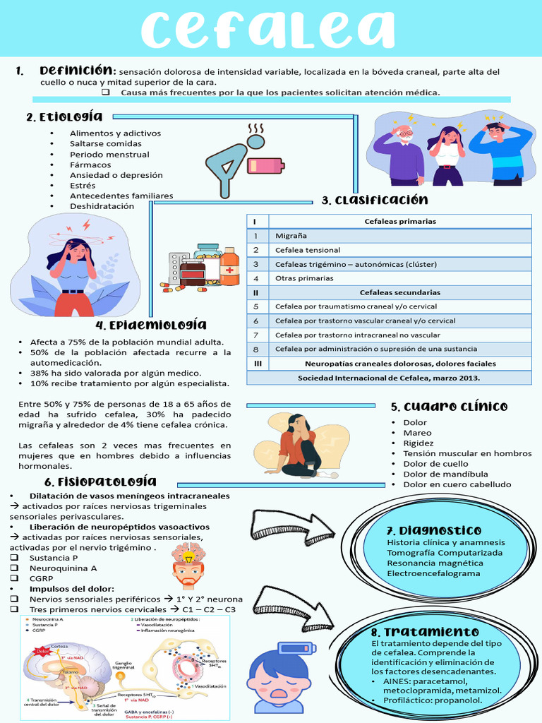 INFOGRAFIA CEFALEA | PDF | Dolor de cabeza | Migraña