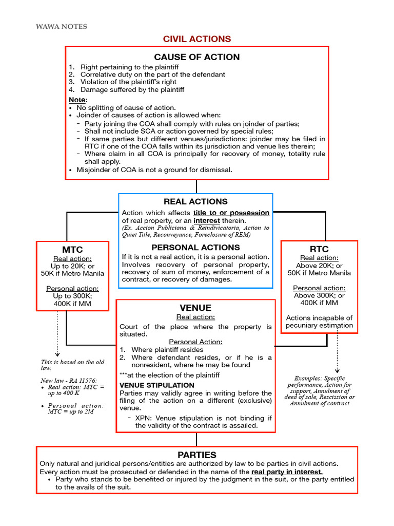 Civil Actions: Types and Procedures | PDF | Default Judgment | Pleading