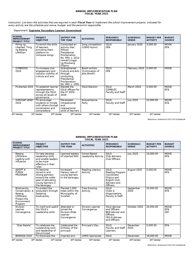 Annual Implementation Plan 2025 | PDF | Behavior Modification | Learning