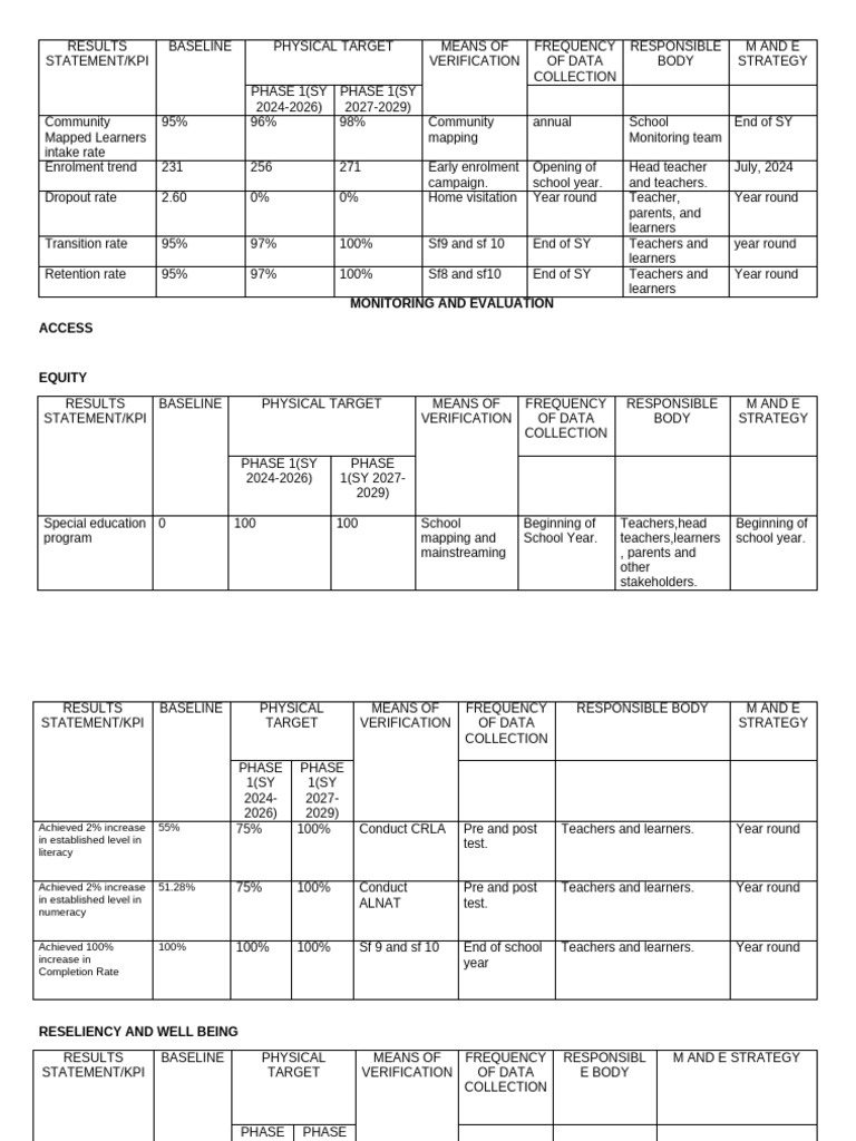 Sip Monitoring and Evaluation | PDF