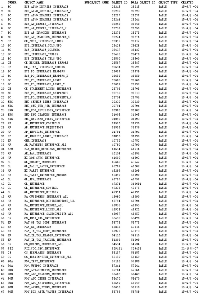 Oracle EBS R12interfacetable Oracleonline | PDF