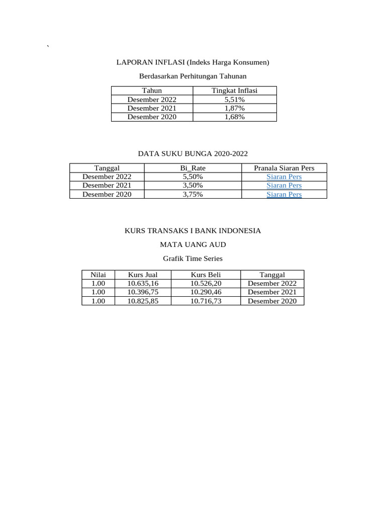 Data Inflasi, Suku Bunga Dan Nilai Tukar Rupiah | PDF