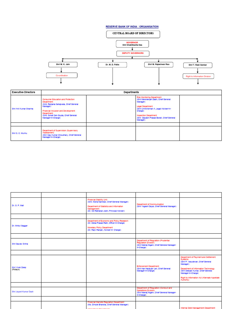 RBI Organization Structure Chart PDF | PDF | Reserve Bank Of India ...