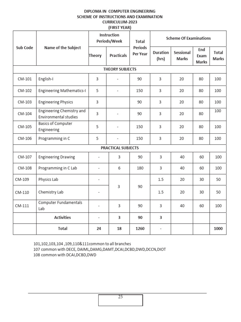 Computer Engineering Diploma Curriculum 2023 | PDF | Computing ...