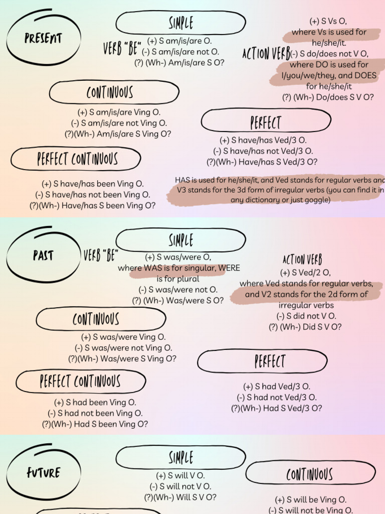 Mind Map Tenses Formulas | PDF