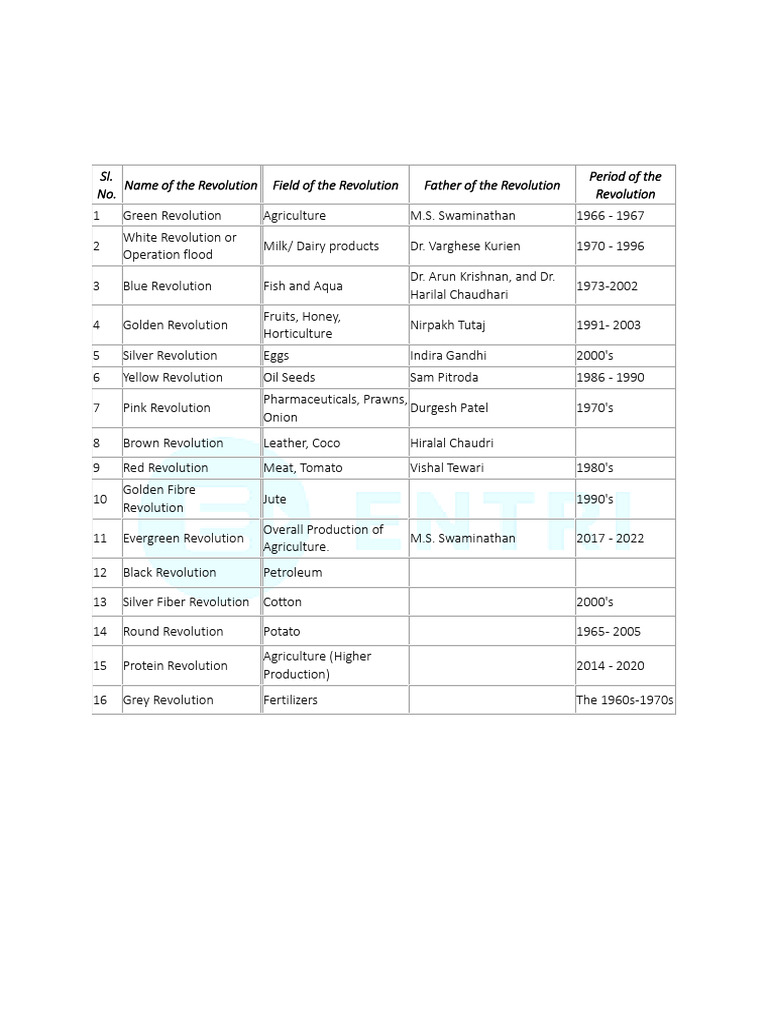 list-of-important-revolutions-in-india-pdf
