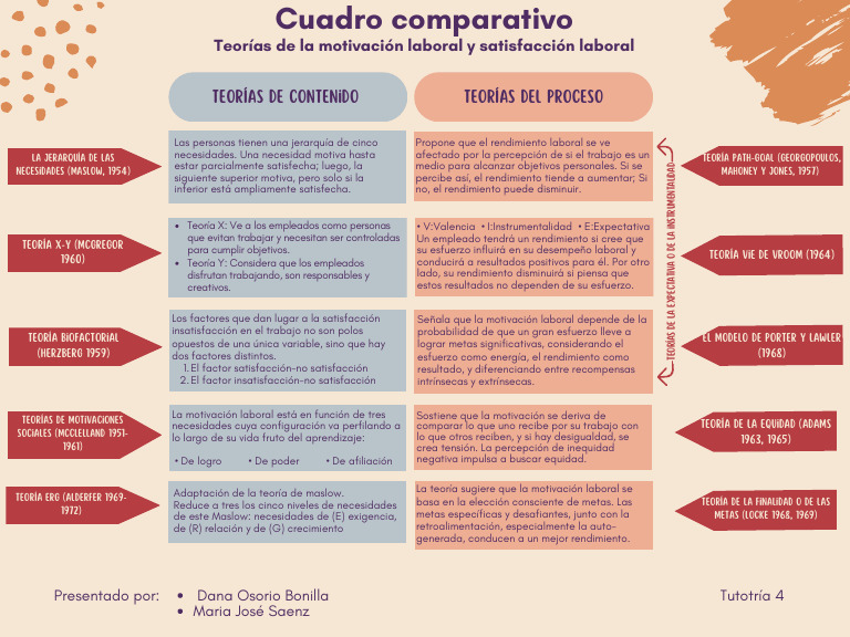 Teorías de La Motivación Laboral y Satisfacción Laboral | PDF