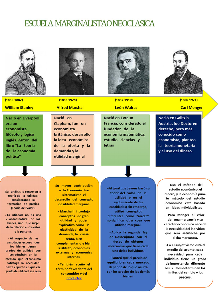 Escuela Marginalista o Neoclasica Linea de Tiemp | PDF