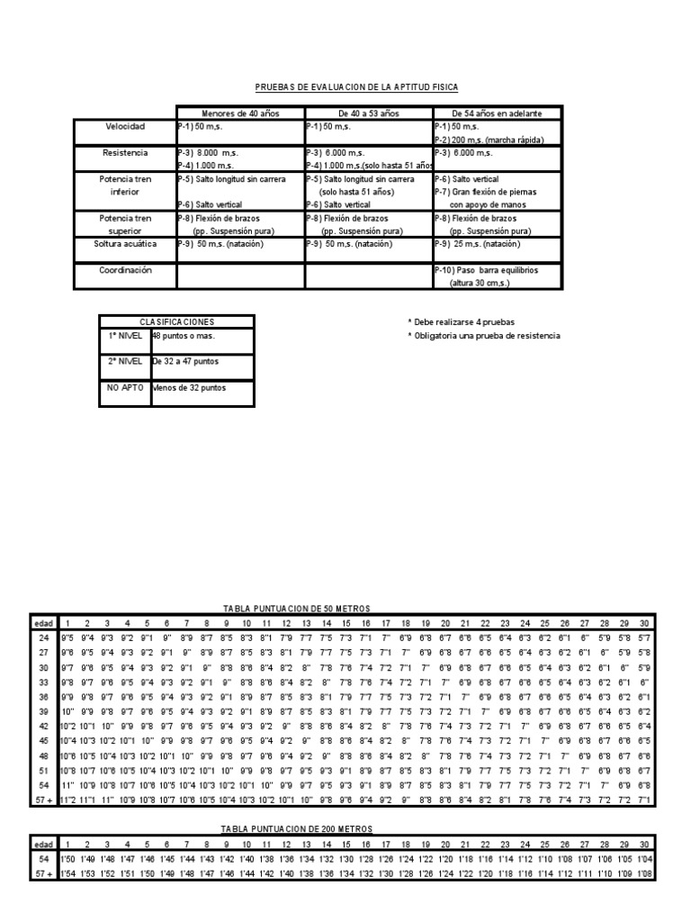 Tabla de Resistencia y Debilidades, Wiki Padventure