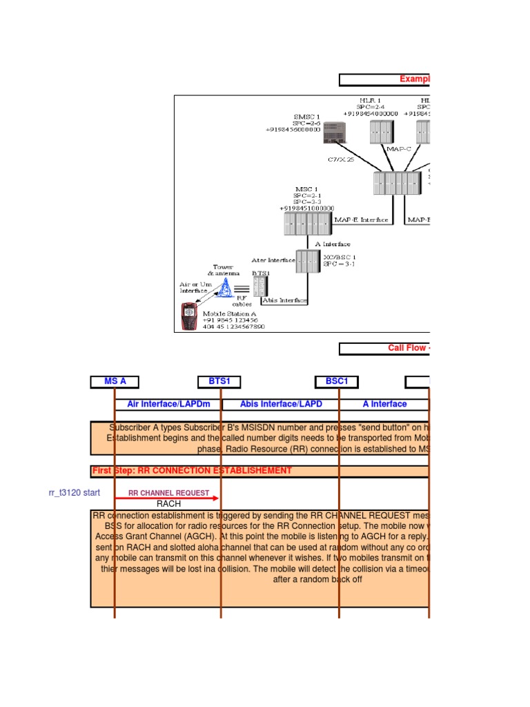 Mobile Call Flow Overview | PDF