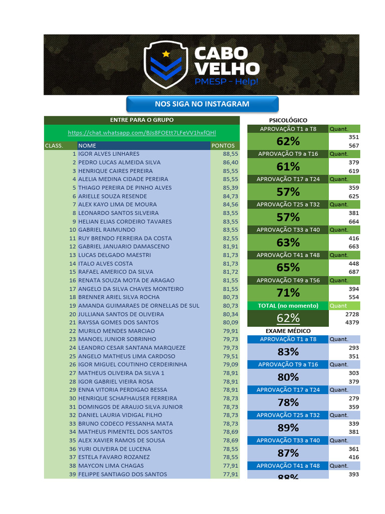 Classificação PMESP - Edital 2-321-2023 | PDF