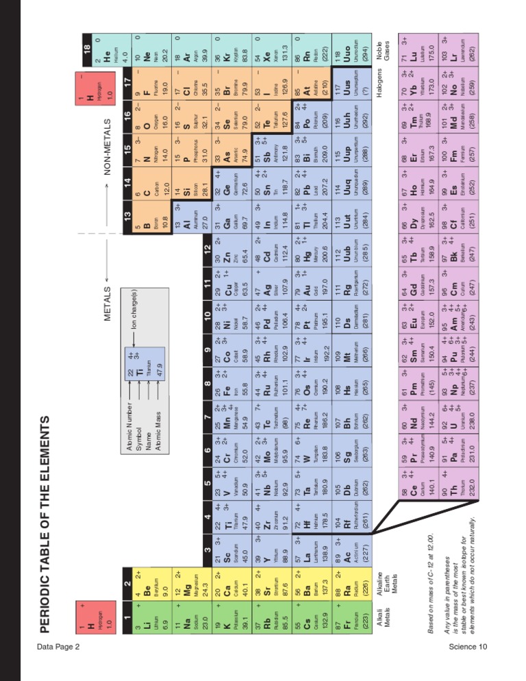 Periodic Table Elements Overview | PDF | Atoms | Sets Of Chemical Elements
