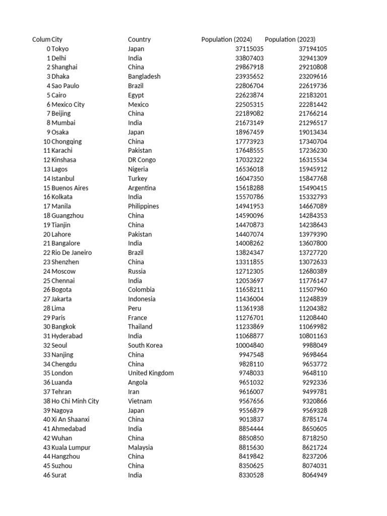 World Largest Cities by Population | PDF