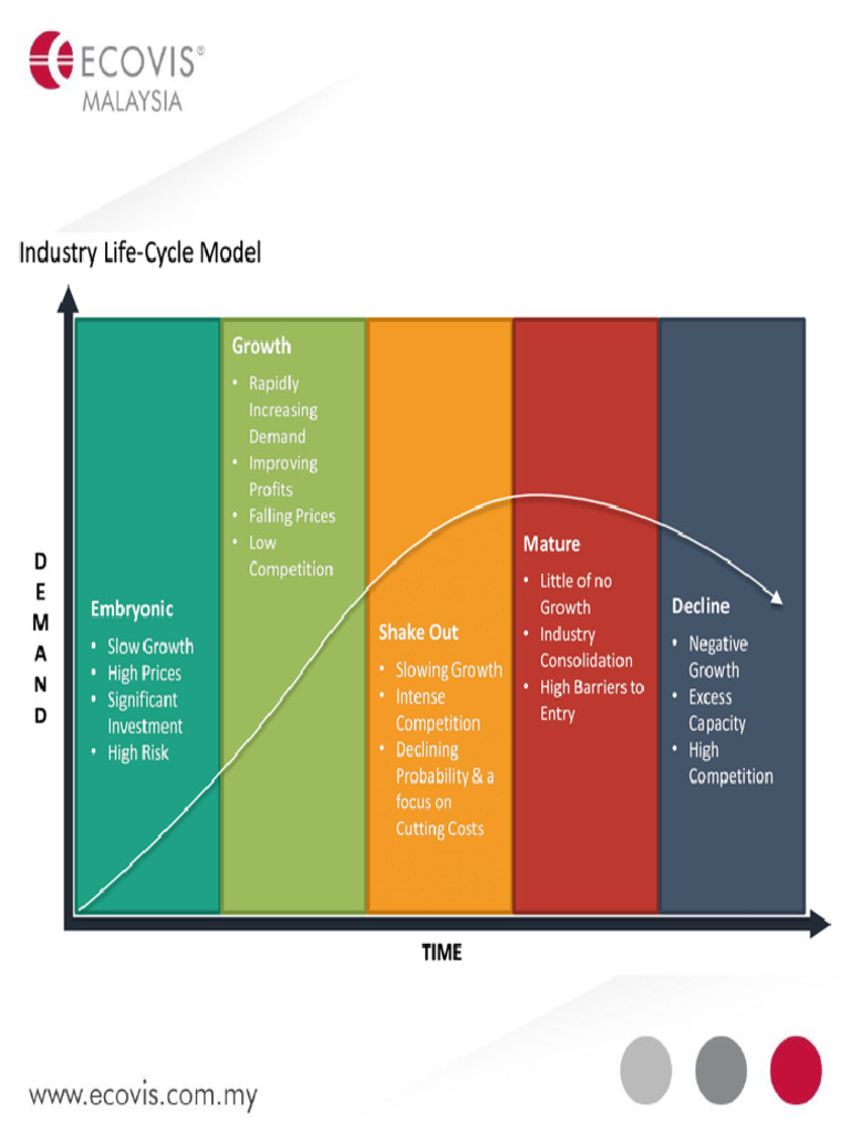 5 Stages Of Business Life Cycle Pdf Profit Economics Business