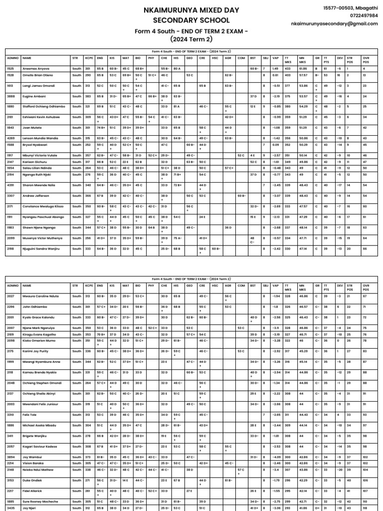 Merit-List - Form 4 South - END OF TERM 2 EXAM - (2024 Term 2 ...