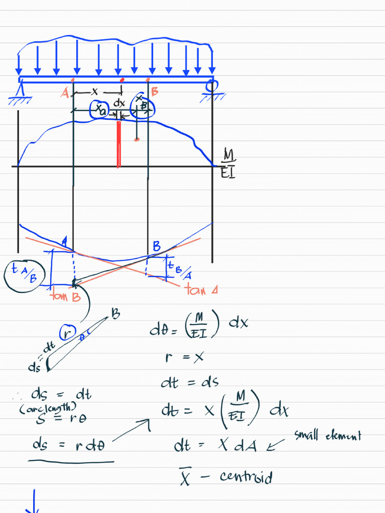 Area Moment Method | PDF
