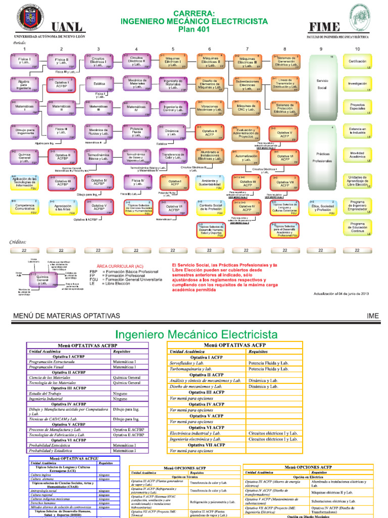 Mapa Curricular IME | PDF