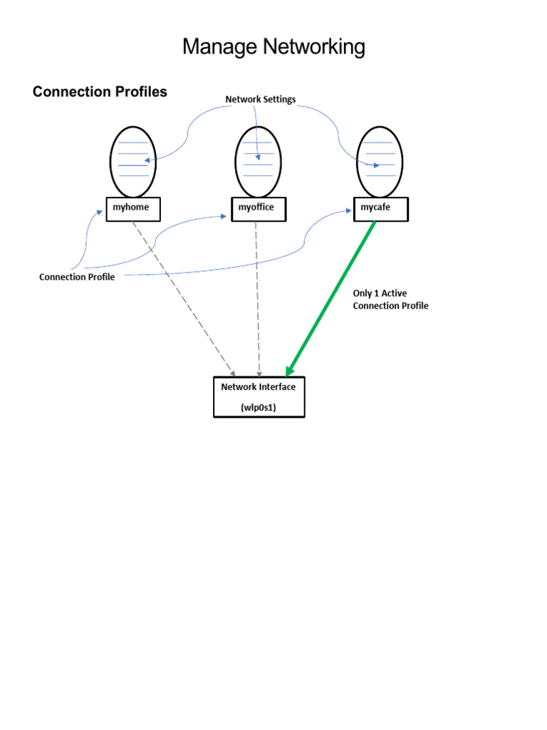 Manage Networking | PDF