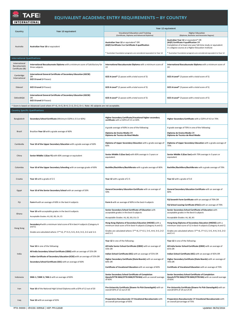 TAFE International Academic Requirements by Country | PDF