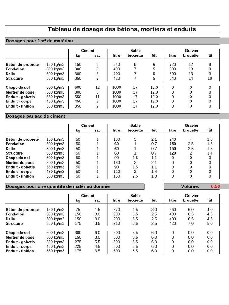 Tableau de Dosage Des Betons Mortiers Et Enduits FR PDF — free download