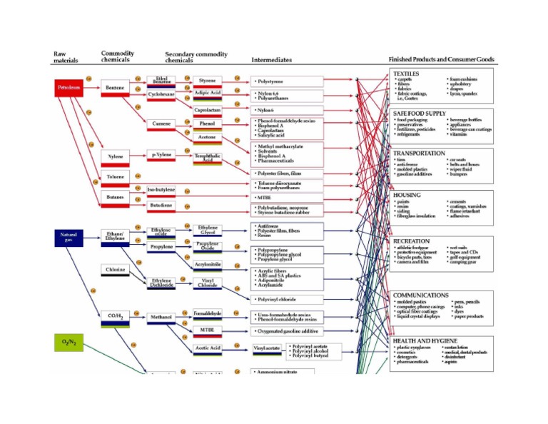 Organic Value Chain | PDF