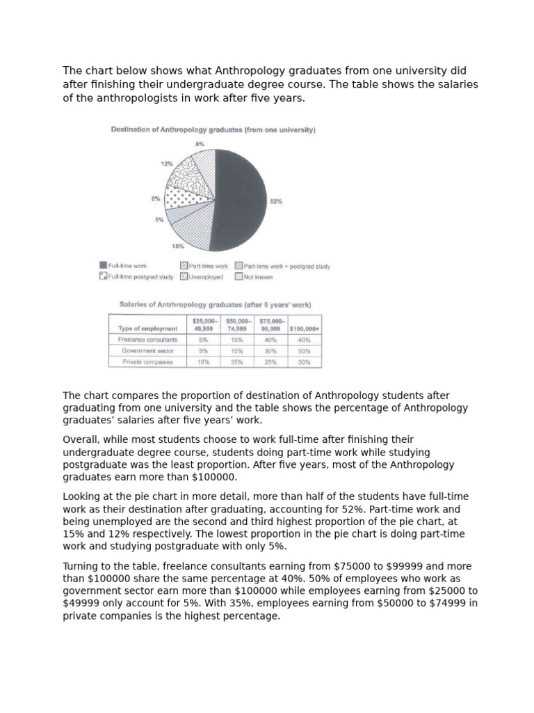 The Chart Below Shows What Anthropology Graduates From One University ...