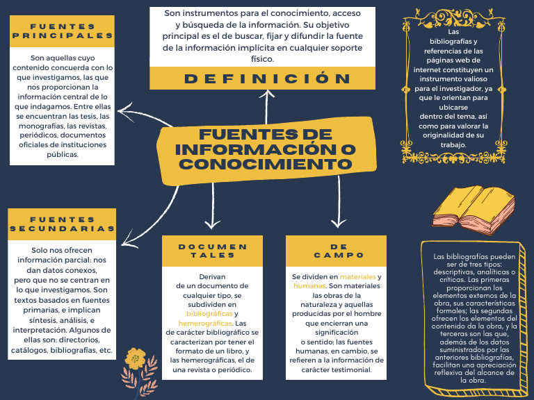 Tipos de Fuentes de Información | PDF | Información | Ciencias sociales