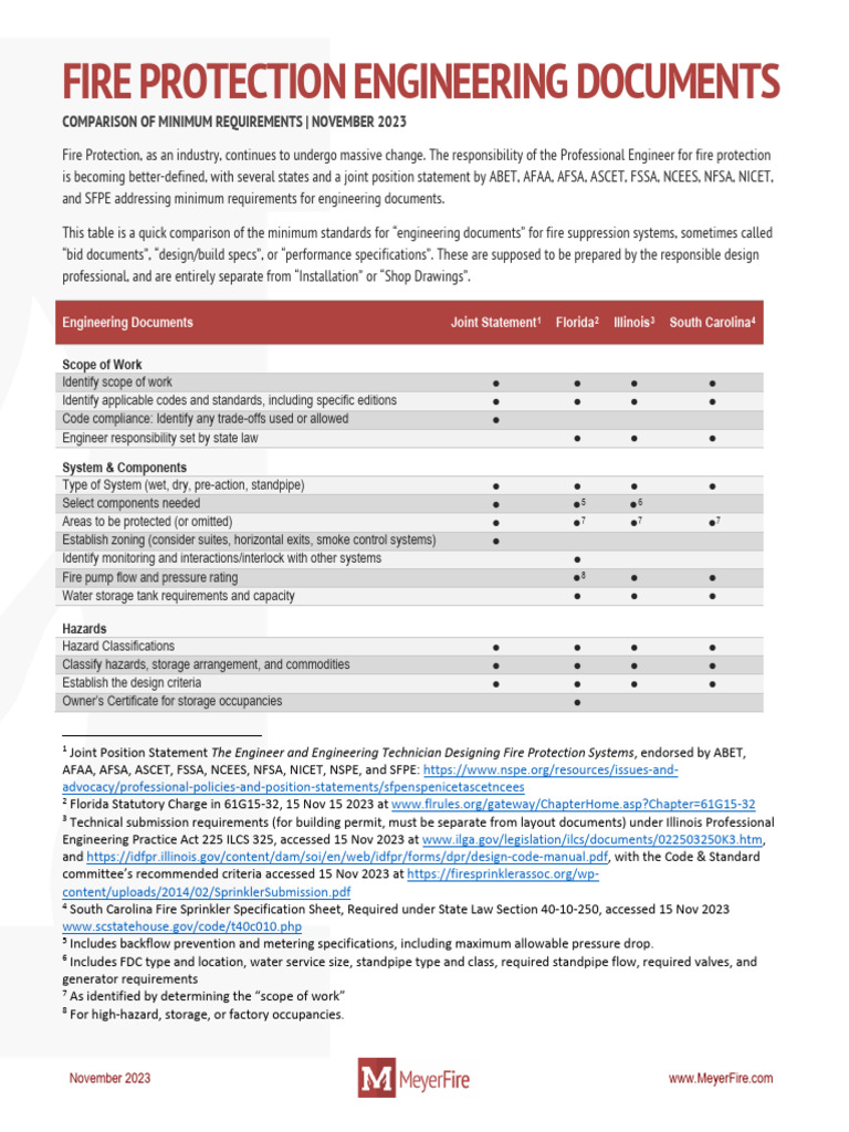 Meyerfire Sprinkler Engineering Document Minimums 2023 Pdf