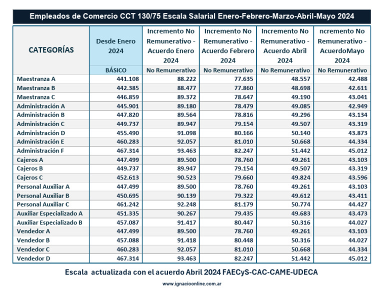 Empleados de Escala Salarial Empleados de Comercio Rama General CCT 130