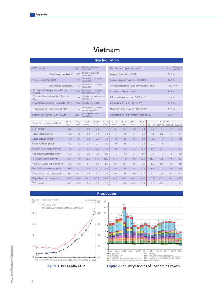 Apo Productivity Databook 2023 Vietnam Pdf