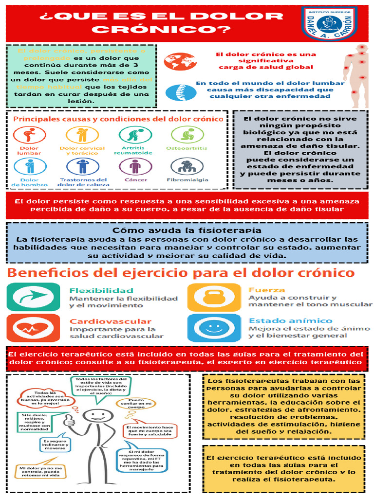 Infografia Dolor Cronico | PDF | Dolor | Terapia física