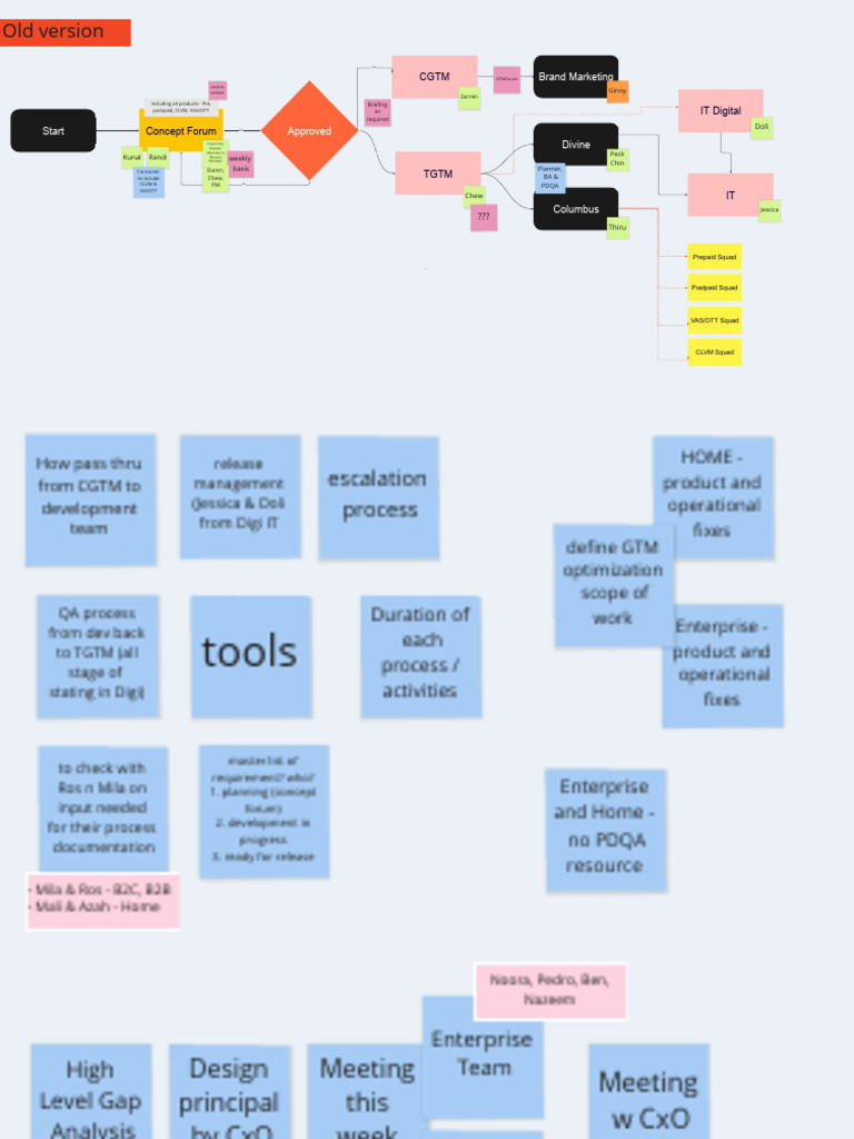 OE GTM Process 2023 | PDF