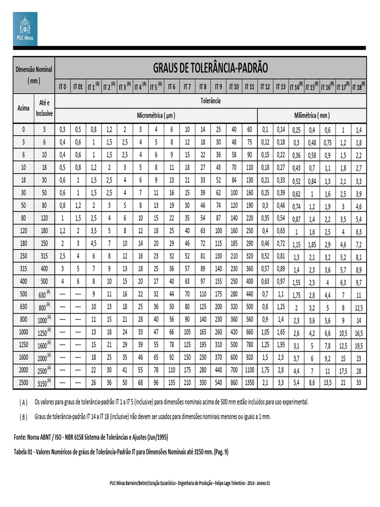 Puc Metrologia Tabela Tolerancia Iso | PDF