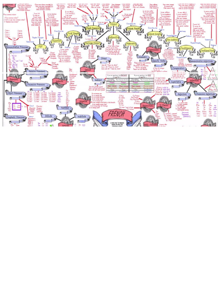 French Mind Map Video - Overview of Placement of French Grammar ...