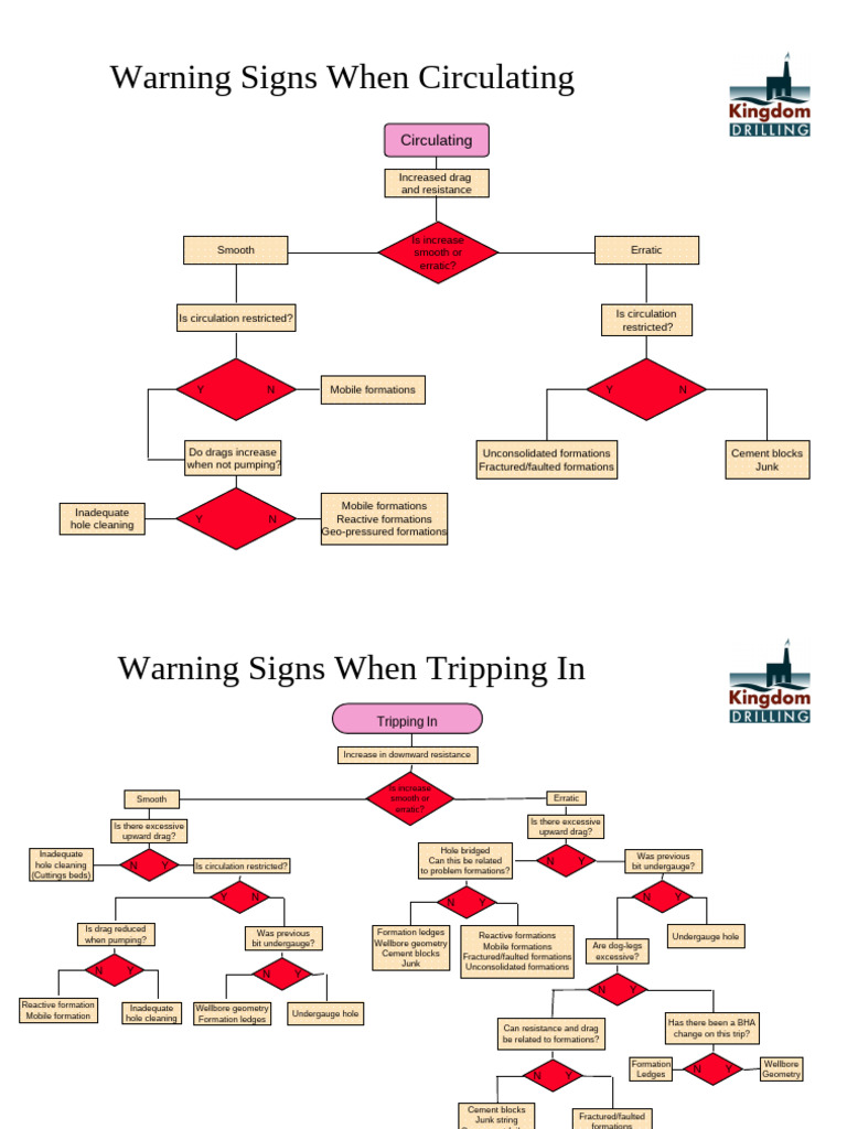 Stuck Pipe Flow Charts | PDF