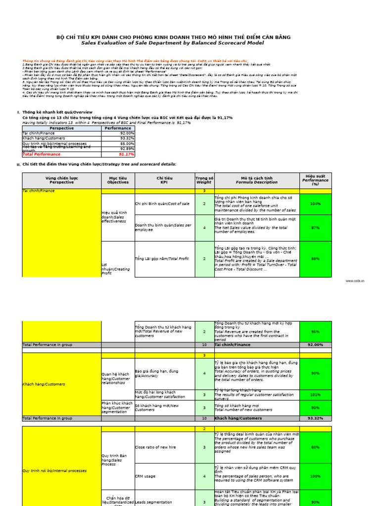 KPI of Sale Department by BSC CoDX | PDF
