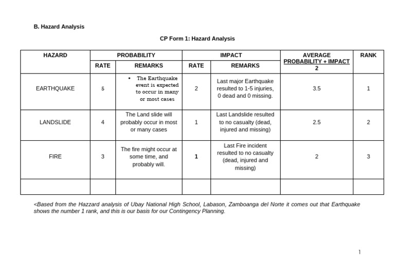Sprawdzian Online Z Form Grzecznościowych GROUP 2 C5 CP Form 1_Hazard Analysis | PDF