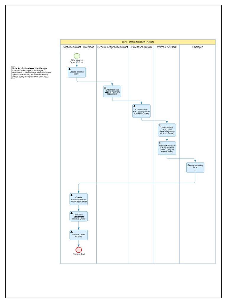 BEV - Internal Order - Actual | PDF