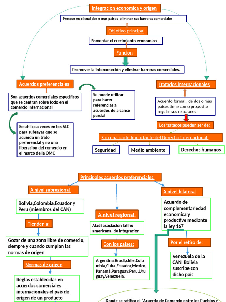 Mapa de Integracion BOLIVIA | PDF