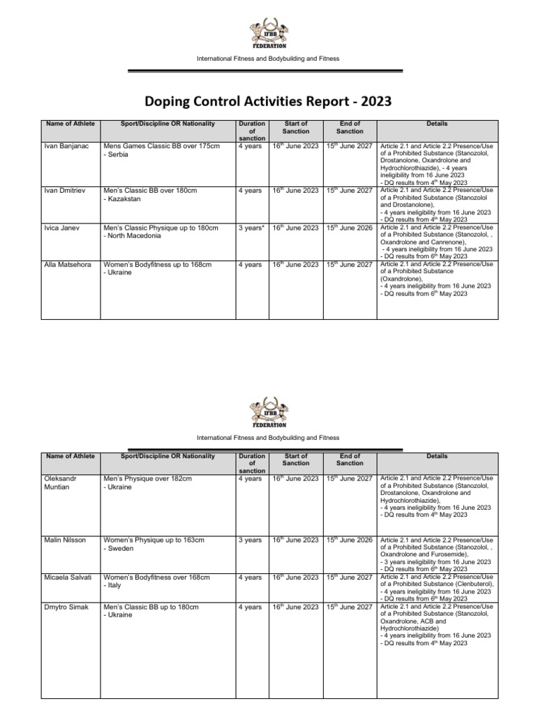 2023 IFBB Doping Control Activities Report | PDF