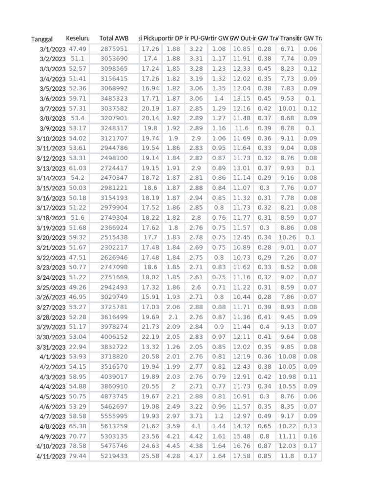 Data Harian Rata-Rata Waktu All | PDF