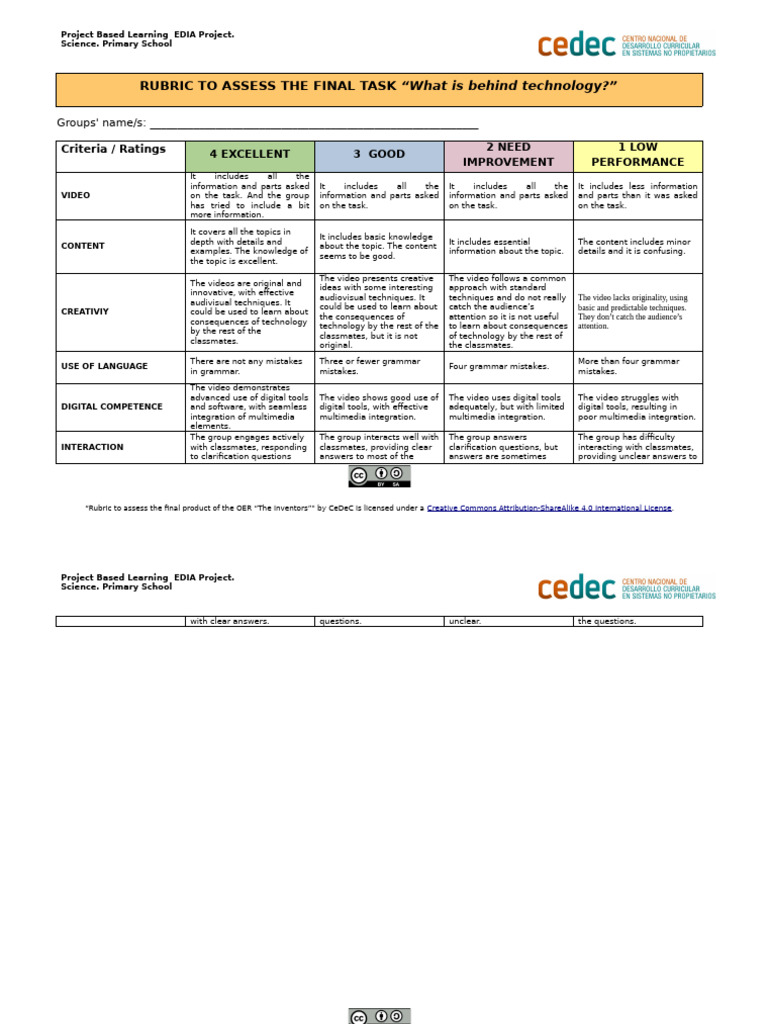 Project-Based Learning Assessment Rubric | PDF | Rubric (Academic ...