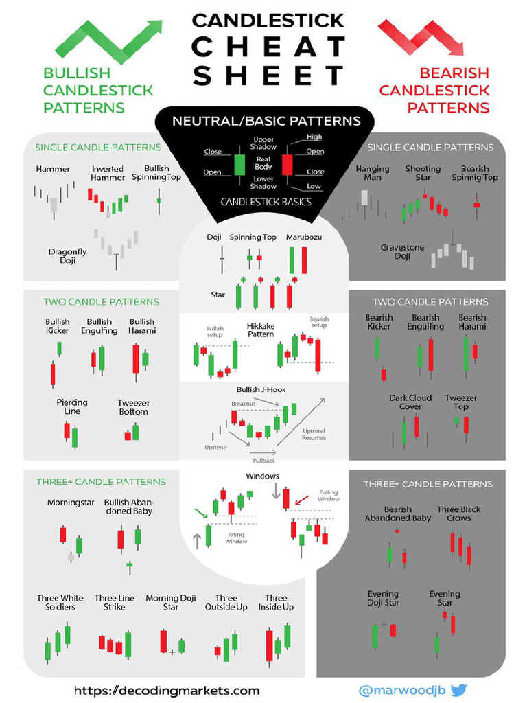 Candle Pattern Cheat Sheet | PDF
