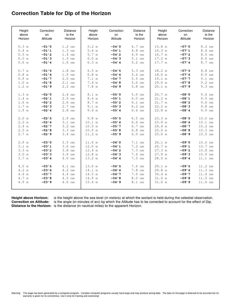 Table Dip | PDF
