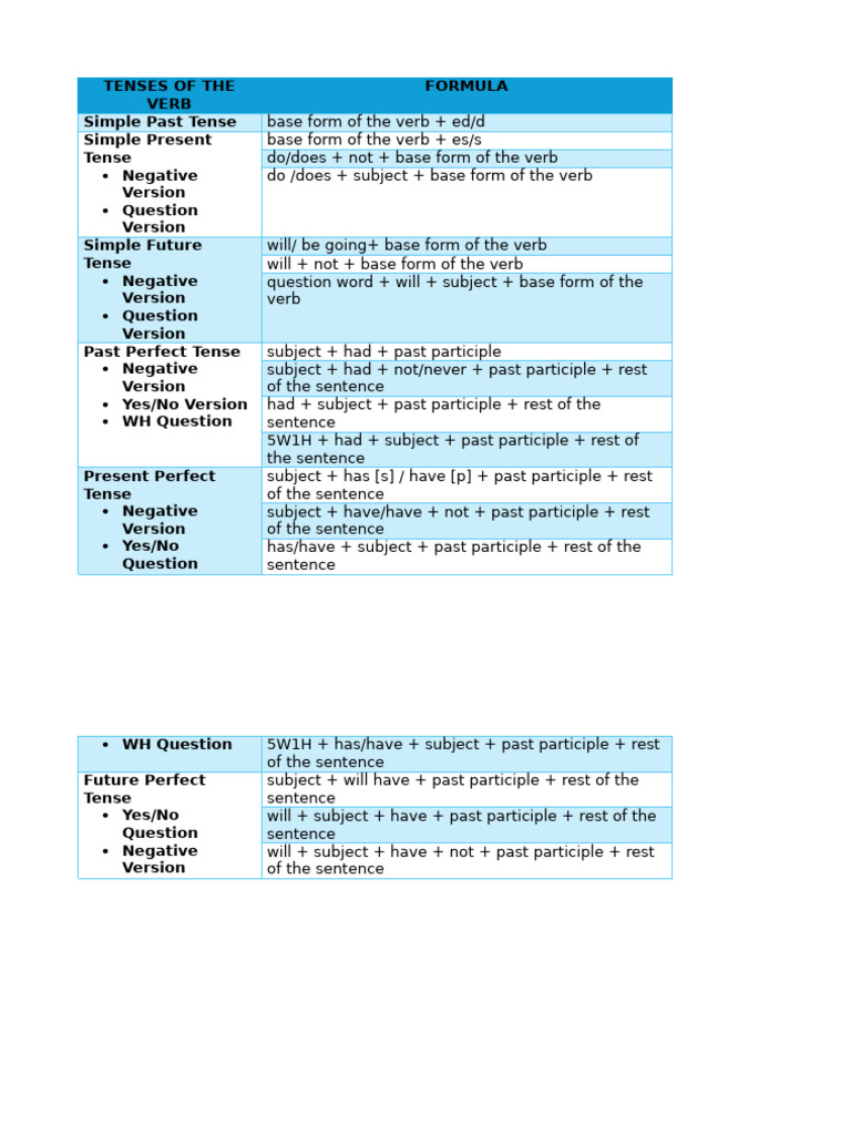 Tenses of The Verb (Formula Sheet) | PDF