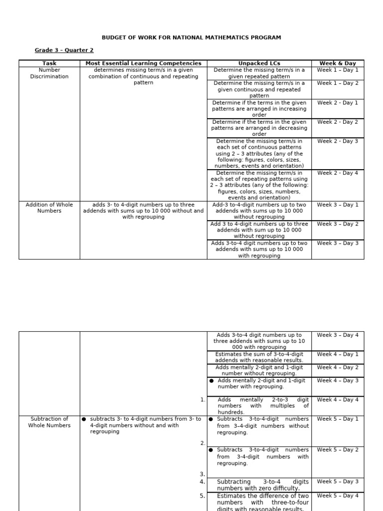 Budget of Work For National Mathematics Program - Quarter 2 | PDF