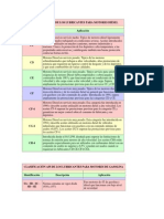 Clasificación Api de Los Lubricantes para Motores Diésel