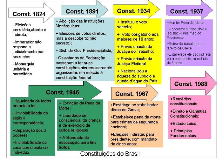 Evolução Constituições Brasil | PDF