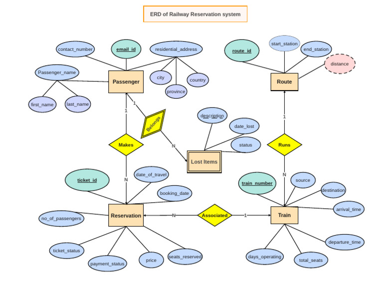 Final ERD | PDF