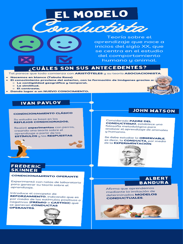 Orígen, Desarrollo y Representantes Del Conductivismo | PDF